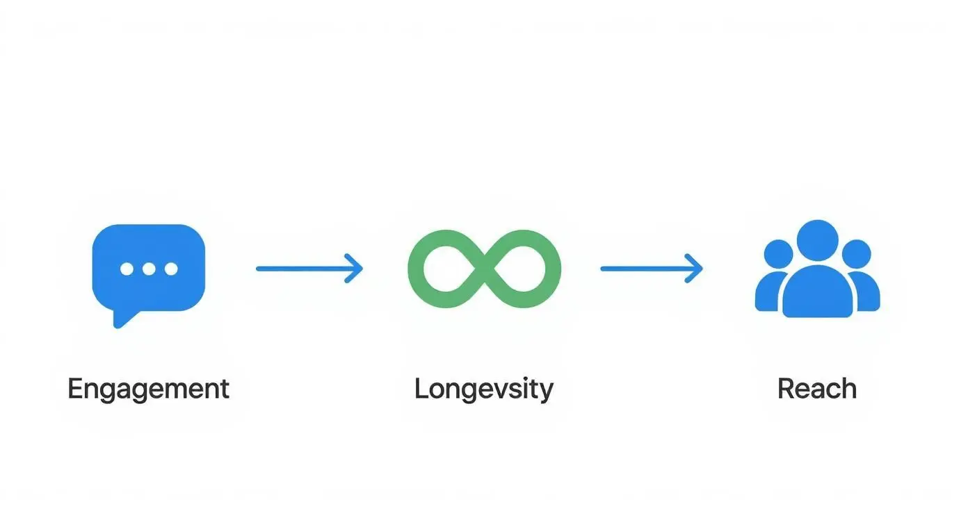 A visual diagram illustrates the progression from engagement (chat icon) to longevity (infinity symbol) and ultimately to reach (people icon).