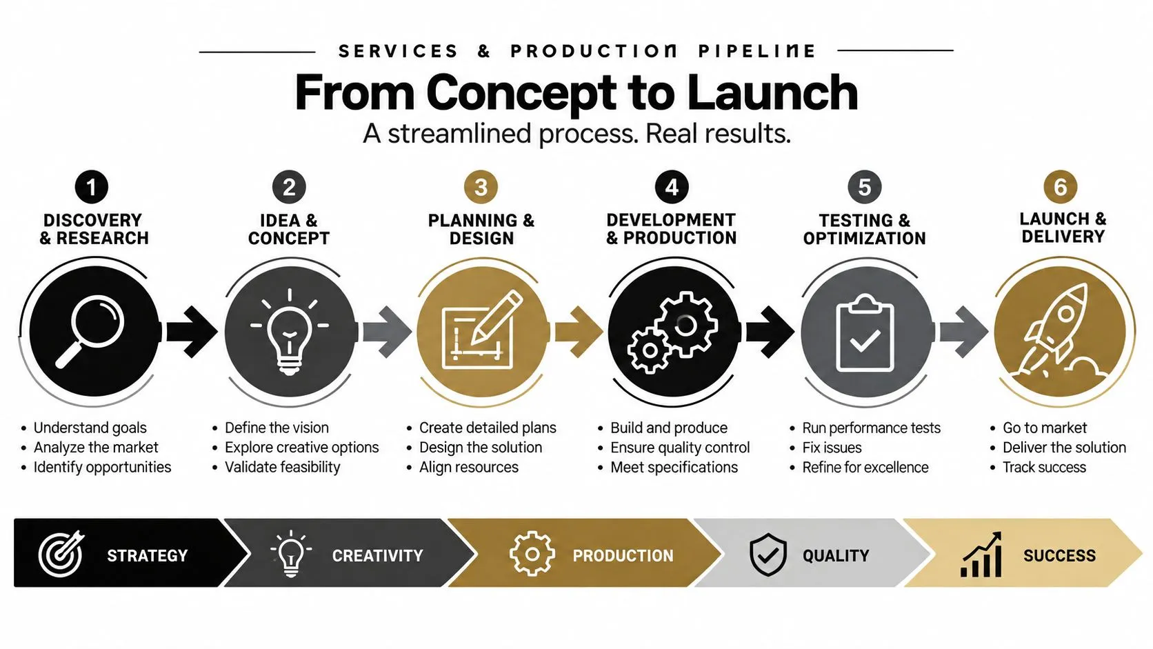 A six-step professional services and production pipeline infographic illustrating the journey from concept to market launch.