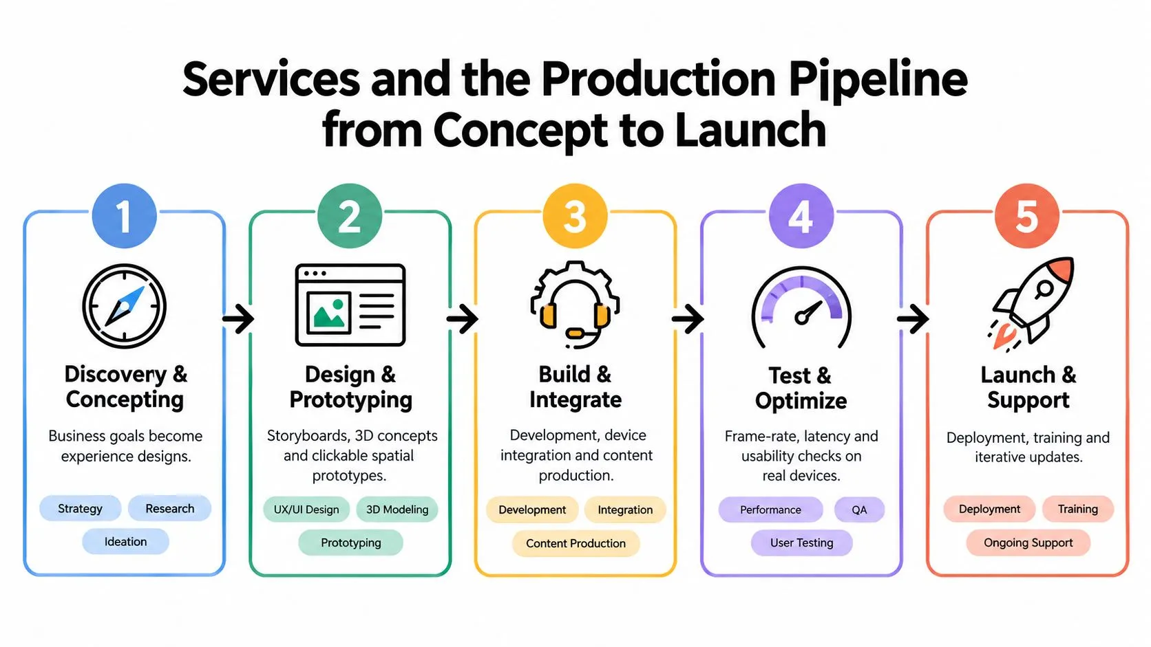 A five-step production pipeline process flow for XR development ranging from initial discovery to final launch support.