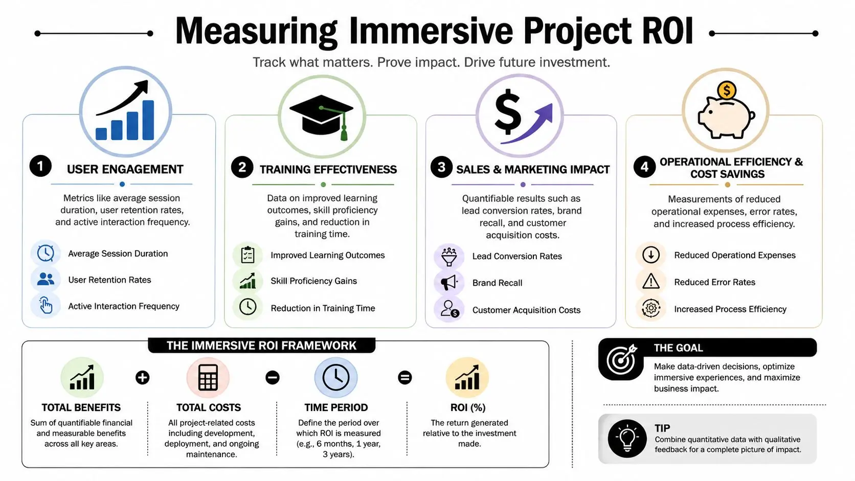 An infographic titled Measuring Immersive Project ROI, detailing four key metrics for evaluating virtual and augmented reality projects.