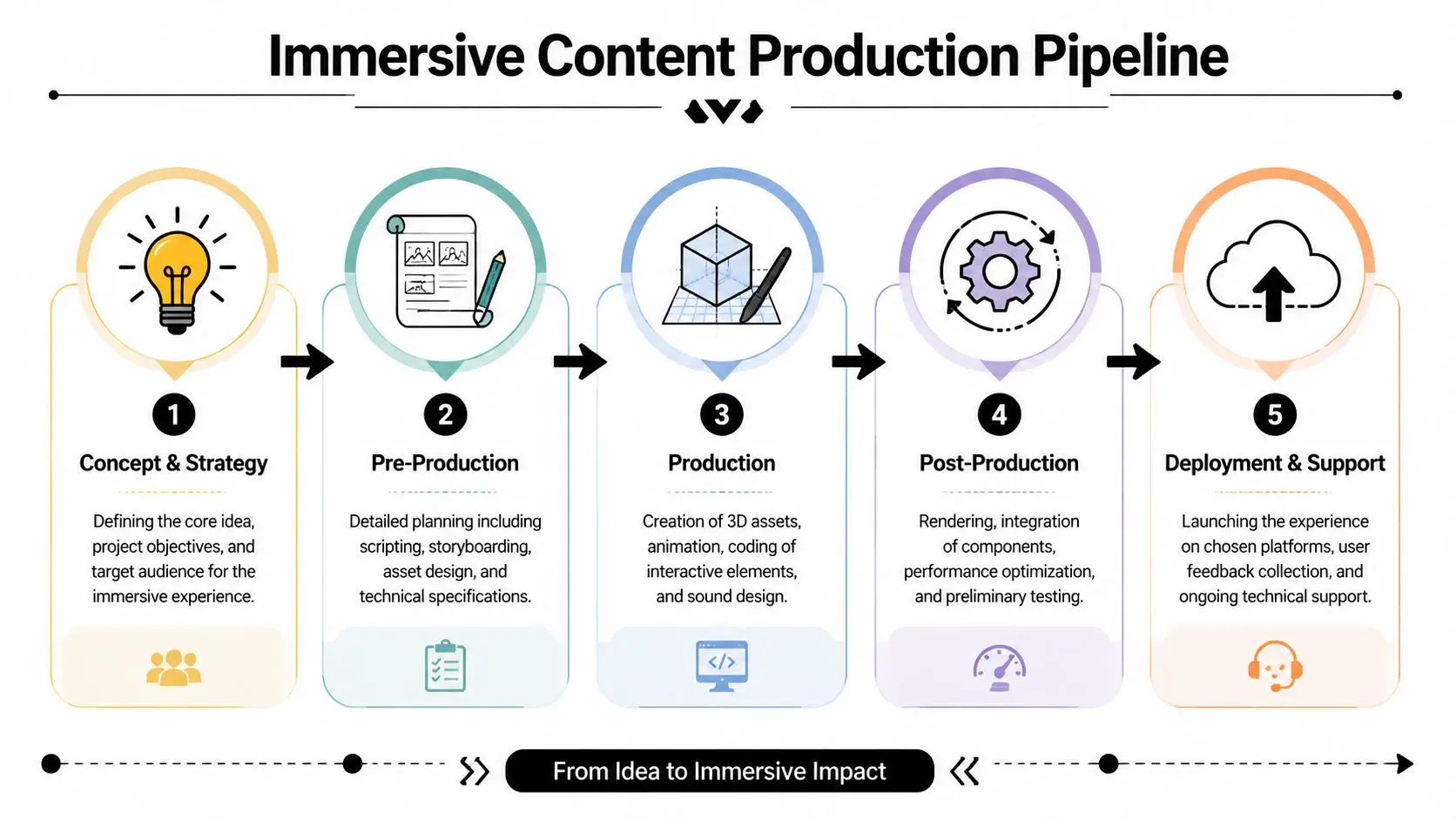An infographic showing the five stages of an immersive content production pipeline from concept to deployment.