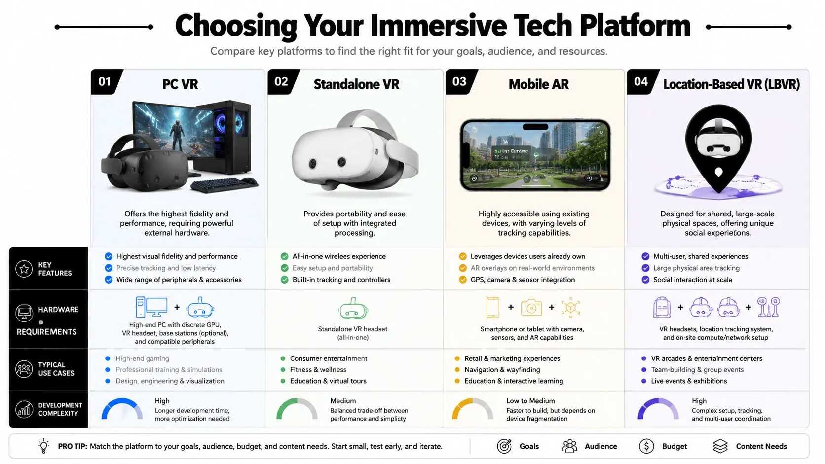 A comparison chart outlining key differences between PC VR, standalone VR, mobile AR, and location-based VR platforms.