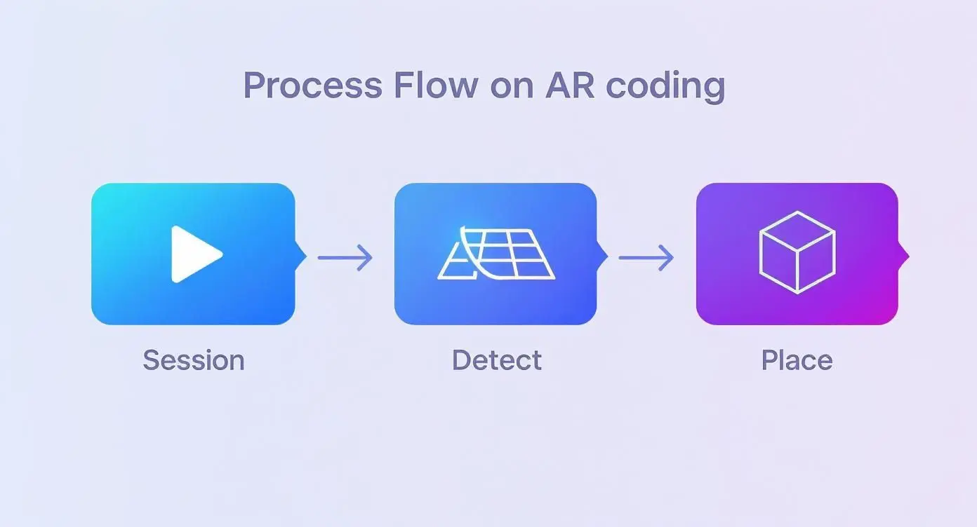 Infographic about augmented reality code showing the process flow from Session, to Detect, to Place.