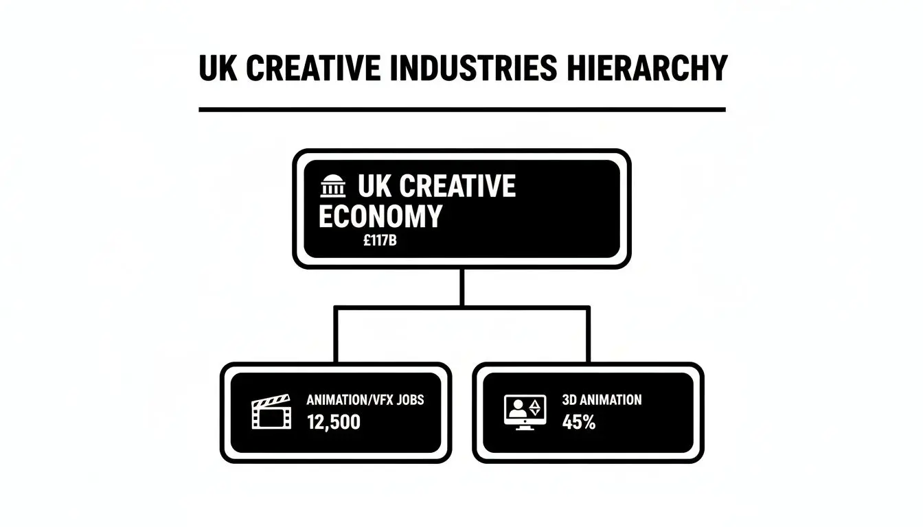 Hierarchy chart displaying UK creative industries, economy value, animation/VFX jobs, and 3D animation share.
