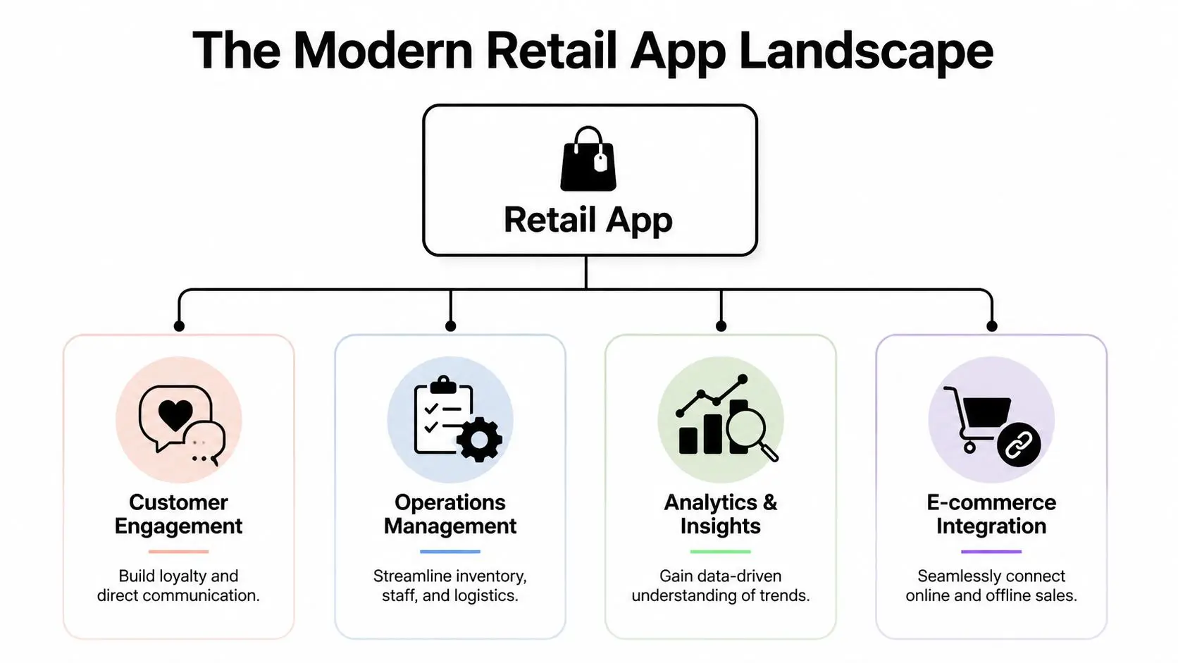 A diagram outlining the four core pillars of a modern retail app: engagement, operations, analytics, and integration.